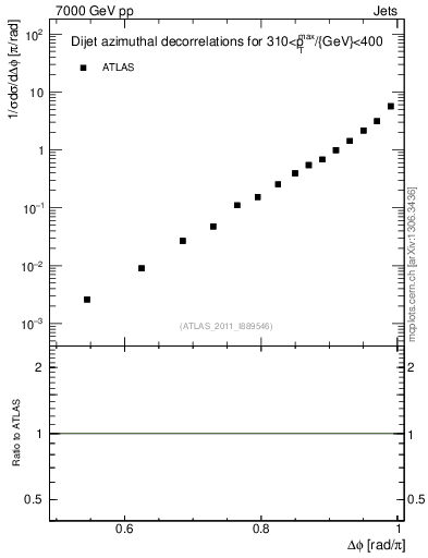 Plot of jj.dphi in 7000 GeV pp collisions