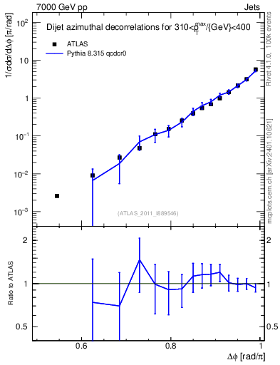 Plot of jj.dphi in 7000 GeV pp collisions