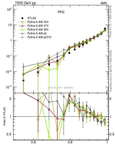 Plot of jj.dphi in 7000 GeV pp collisions