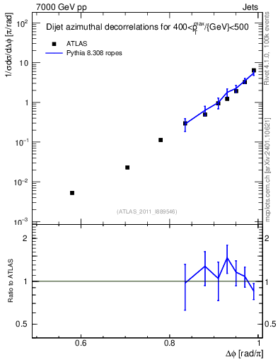 Plot of jj.dphi in 7000 GeV pp collisions