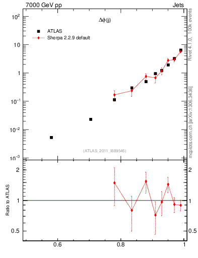 Plot of jj.dphi in 7000 GeV pp collisions