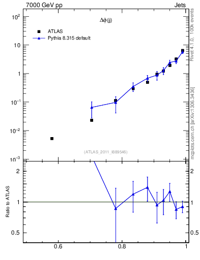 Plot of jj.dphi in 7000 GeV pp collisions