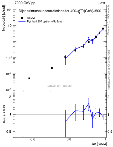 Plot of jj.dphi in 7000 GeV pp collisions
