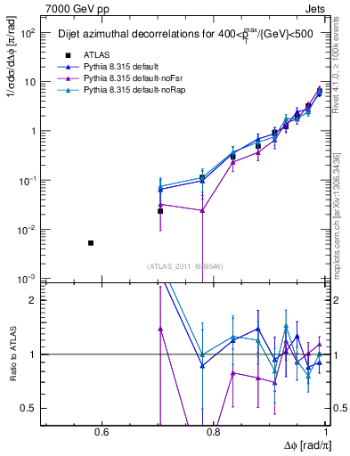 Plot of jj.dphi in 7000 GeV pp collisions