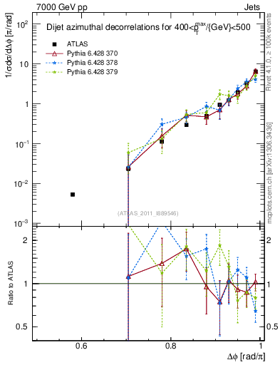 Plot of jj.dphi in 7000 GeV pp collisions