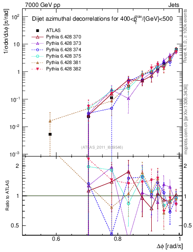 Plot of jj.dphi in 7000 GeV pp collisions