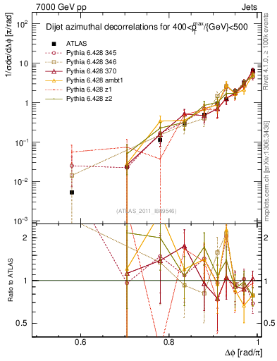 Plot of jj.dphi in 7000 GeV pp collisions