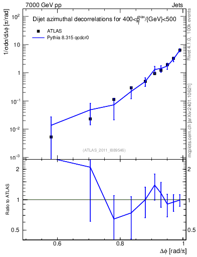 Plot of jj.dphi in 7000 GeV pp collisions