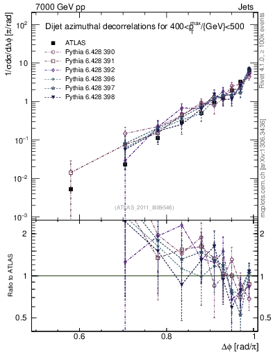 Plot of jj.dphi in 7000 GeV pp collisions