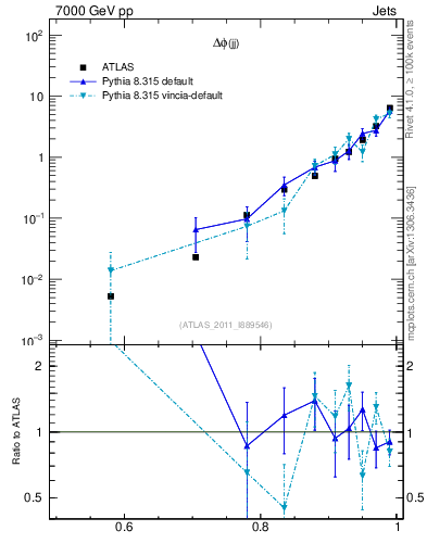 Plot of jj.dphi in 7000 GeV pp collisions