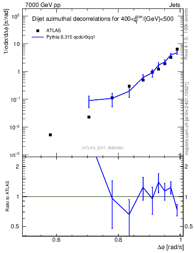Plot of jj.dphi in 7000 GeV pp collisions