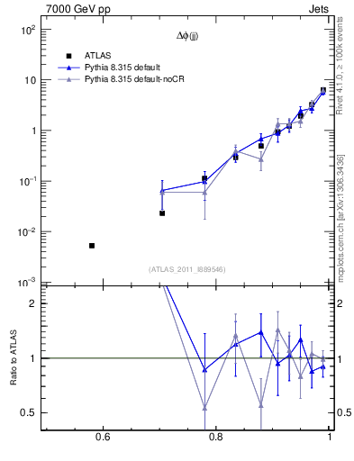 Plot of jj.dphi in 7000 GeV pp collisions