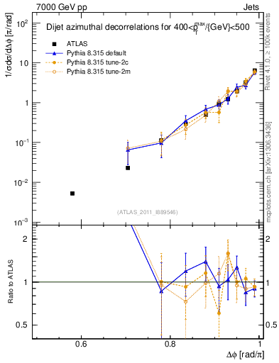 Plot of jj.dphi in 7000 GeV pp collisions