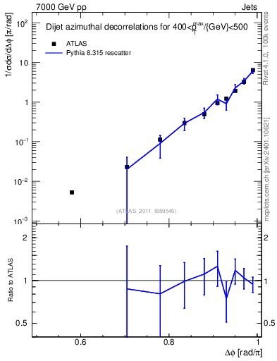 Plot of jj.dphi in 7000 GeV pp collisions