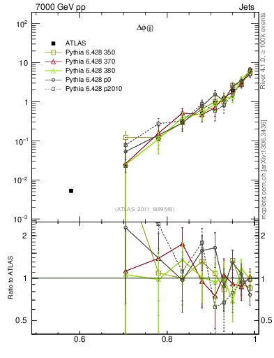 Plot of jj.dphi in 7000 GeV pp collisions