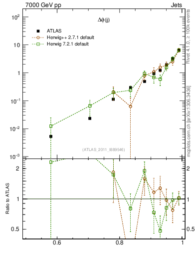 Plot of jj.dphi in 7000 GeV pp collisions