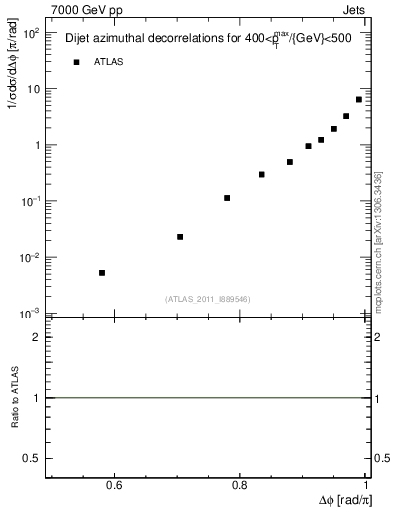 Plot of jj.dphi in 7000 GeV pp collisions