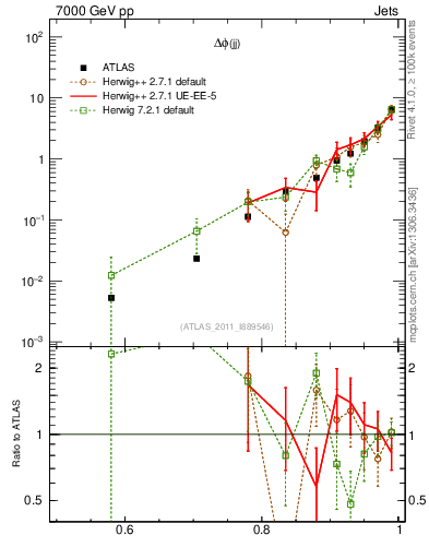 Plot of jj.dphi in 7000 GeV pp collisions
