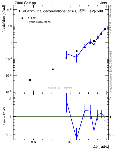 Plot of jj.dphi in 7000 GeV pp collisions