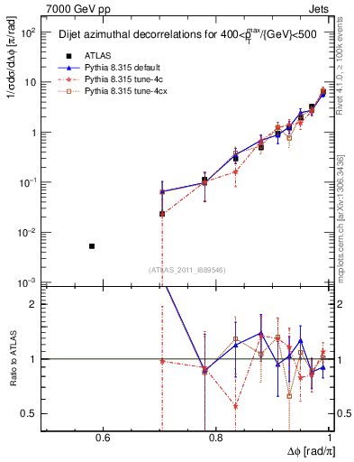 Plot of jj.dphi in 7000 GeV pp collisions