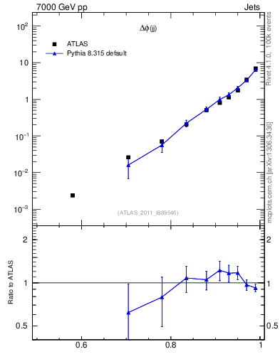 Plot of jj.dphi in 7000 GeV pp collisions