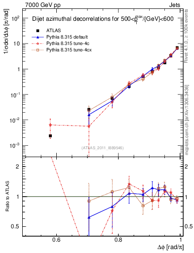 Plot of jj.dphi in 7000 GeV pp collisions