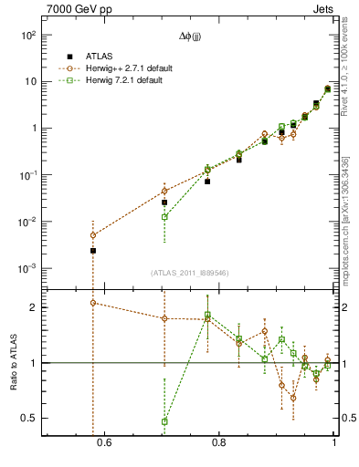 Plot of jj.dphi in 7000 GeV pp collisions