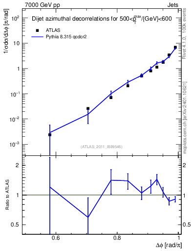 Plot of jj.dphi in 7000 GeV pp collisions