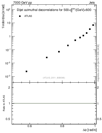 Plot of jj.dphi in 7000 GeV pp collisions