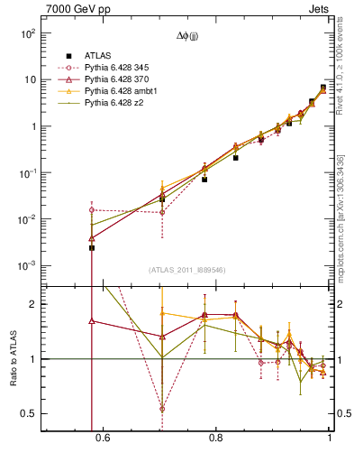 Plot of jj.dphi in 7000 GeV pp collisions