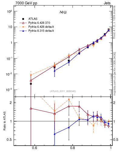 Plot of jj.dphi in 7000 GeV pp collisions