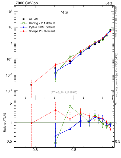 Plot of jj.dphi in 7000 GeV pp collisions