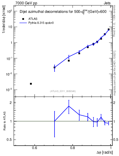 Plot of jj.dphi in 7000 GeV pp collisions