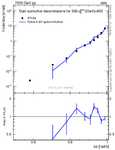 Plot of jj.dphi in 7000 GeV pp collisions