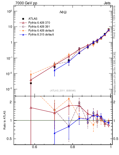Plot of jj.dphi in 7000 GeV pp collisions