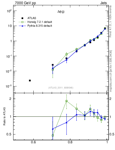 Plot of jj.dphi in 7000 GeV pp collisions