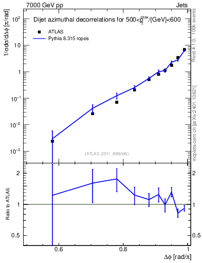 Plot of jj.dphi in 7000 GeV pp collisions