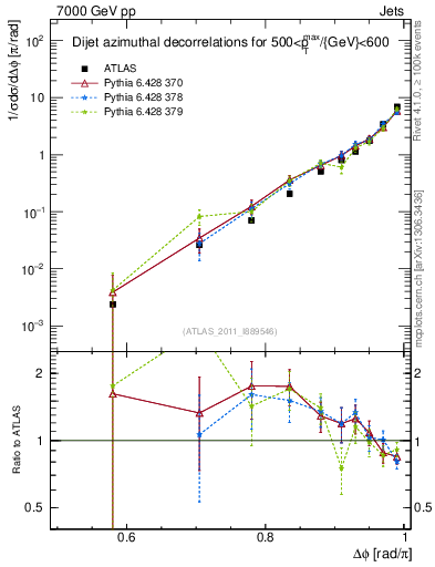Plot of jj.dphi in 7000 GeV pp collisions