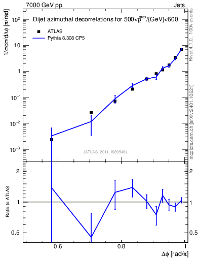 Plot of jj.dphi in 7000 GeV pp collisions