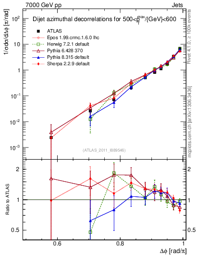 Plot of jj.dphi in 7000 GeV pp collisions