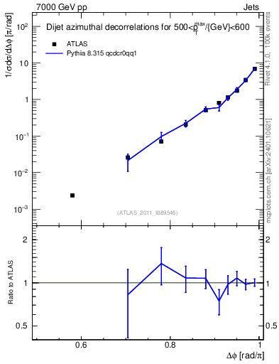 Plot of jj.dphi in 7000 GeV pp collisions