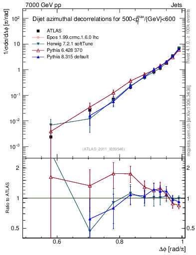 Plot of jj.dphi in 7000 GeV pp collisions