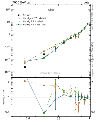 Plot of jj.dphi in 7000 GeV pp collisions