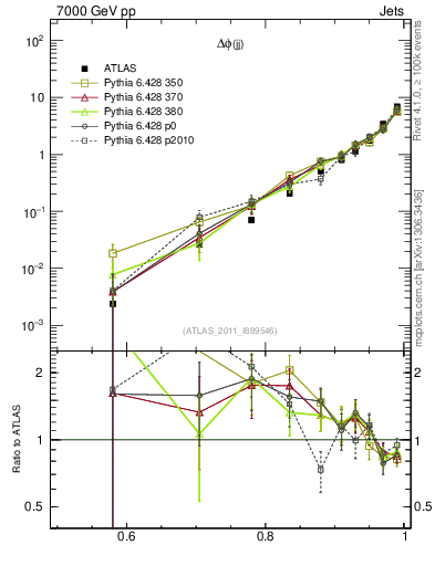 Plot of jj.dphi in 7000 GeV pp collisions