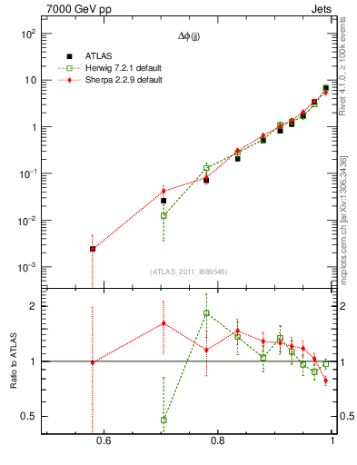 Plot of jj.dphi in 7000 GeV pp collisions