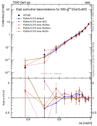Plot of jj.dphi in 7000 GeV pp collisions