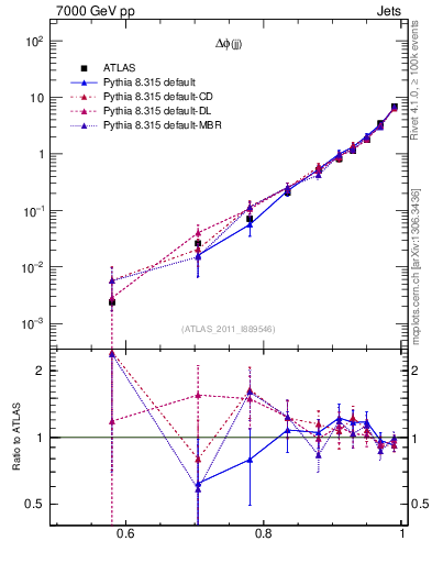 Plot of jj.dphi in 7000 GeV pp collisions