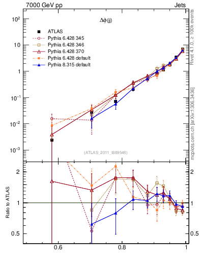 Plot of jj.dphi in 7000 GeV pp collisions