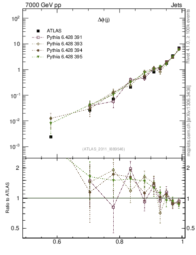 Plot of jj.dphi in 7000 GeV pp collisions