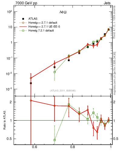 Plot of jj.dphi in 7000 GeV pp collisions